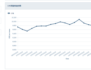 🆘 急！同行们最近还敢接长单吗？LME铜价1个月走势
